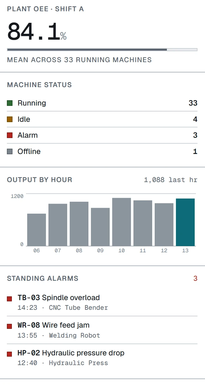 Steelflow plant summary: OEE 84.1 percent, machine status counts, output by hour and standing alarms
